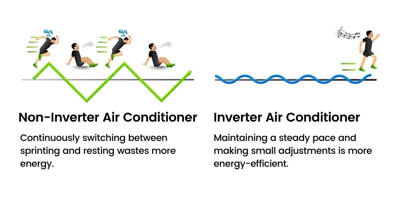 inverter vs non inverter air conditioner energy use graphs